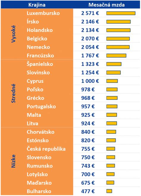 Graf priemerných ročných zárobkov v krajinách EÚ