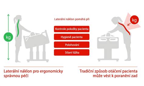 infografika o správnom polohovaní pacienta po CMP