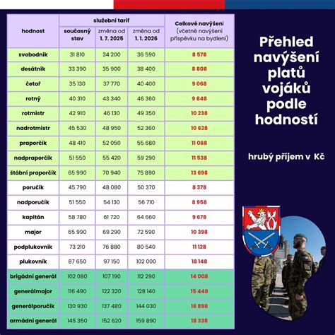 Porovnanie priemerného výsluhového dôchodku, platu vojaka a starobného dôchodku