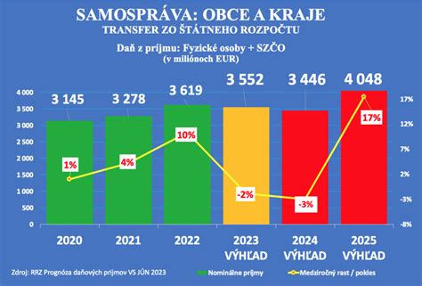 Graf vývoja príjmov profesionálnych rodičov