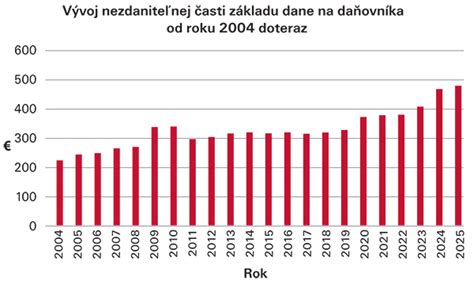 Graf porovnania základnej a zvýšenej nezdaniteľnej časti