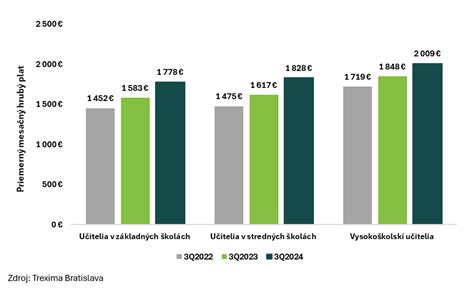 Grafické porovnanie priemerných mesačných hrubých platov učiteľov základných a stredných škôl v EUR