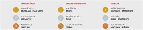 Infografika znázorňujúca vekovú štruktúru učiteľov základných a stredných škôl na Slovensku