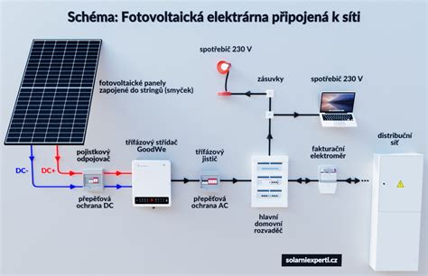 Ilustrácia interaktívneho panelu v zariadení
