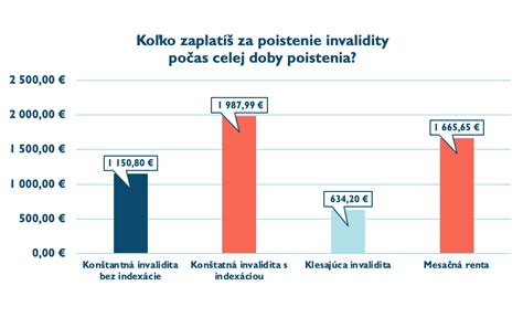 Graf posudzovania invalidity v Sociálnej poisťovni
