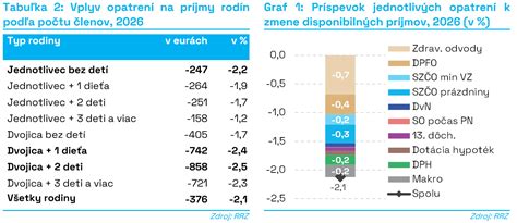 Grafické znázornenie výšky príspevku na bývanie podľa počtu členov domácnosti v roku 2025