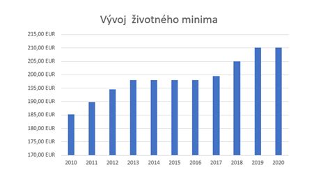 Tabuľka životného minima a nezdaniteľnej časti