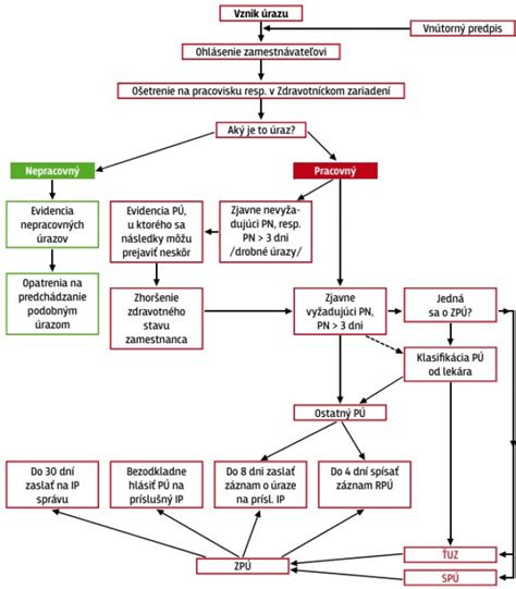 Schéma postupov zamestnávateľa po pracovnom úraze