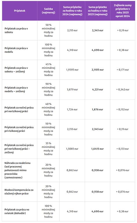 Tabuľka s ročnými príjmami a výškou životného minima