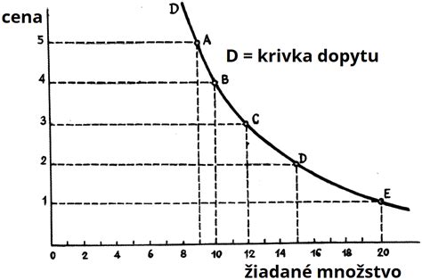 Graf závislosti dopytu od ceny a dôchodku