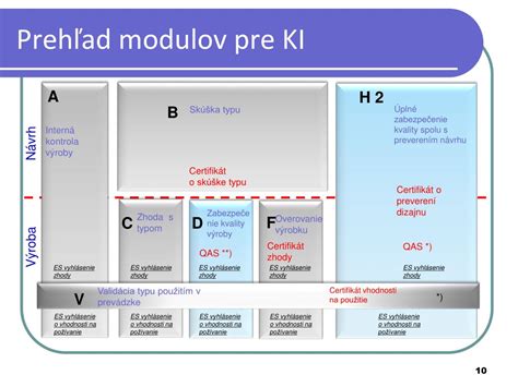 Diagram: Kritériá pre posudzovanie invalidity