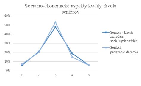 Grafické porovnanie skóre v jednotlivých doménach kvality života seniorov na Slovensku a v Rakúsku