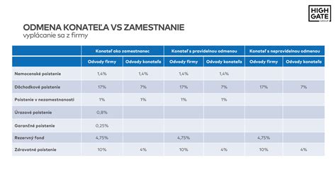 Tabuľka porovnávajúca komerčné a štátne poistenie PN