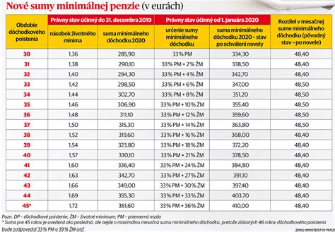 Tabuľka podmienok pre nárok na vdovský/vdovecký dôchodok