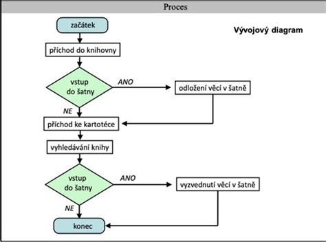 Diagram: Postup pri podaní námietky