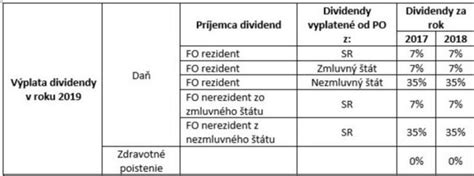 Definícia podielu na zisku a dividendy