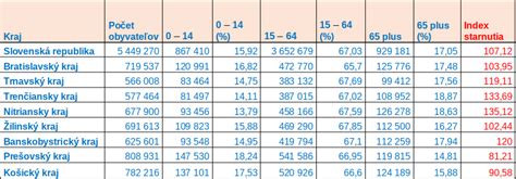 Index starnutia Slovenska