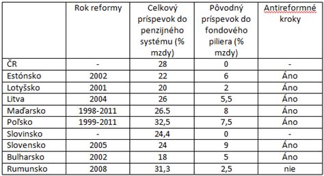 porovnanie dôchodkových systémov v strednej Európe