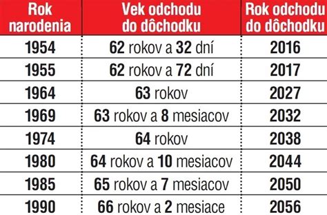graf vývoja veku odchodu do dôchodku