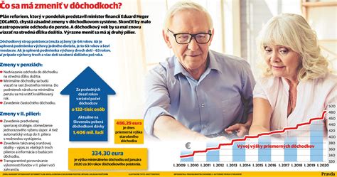 Infografika: Trojpilierový dôchodkový systém