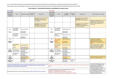 Tabuľka porovnávajúca rôzne typy inkontinenčných pomôcok