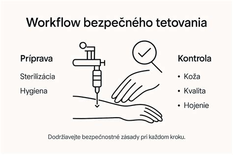 Schéma fáz hojenia tetovania