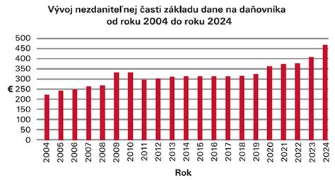Graf vývoja nezdaniteľnej časti základu dane na daňovníka