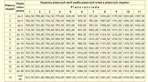 Tabuľka s prehľadom platov za brigády