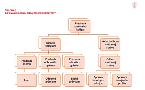 Schéma organizačnej štruktúry Inšpekcie v sociálnych veciach