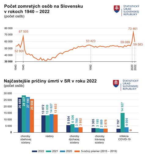 Tabuľka s vývojom životného minima na Slovensku za posledné roky