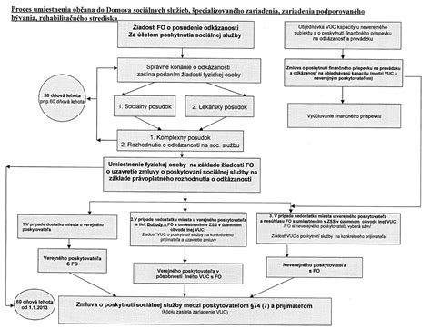 Diagram: Proces poskytovania finančných príspevkov v sociálnych službách