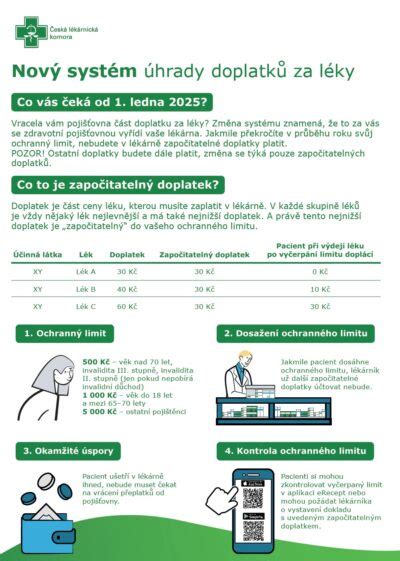 Infografika zobrazujúca rôzne kategórie poistencov a priradené ochranné limity spoluúčasti.