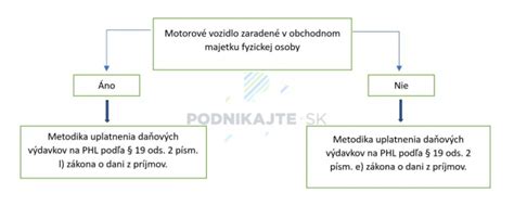 Infografika: Daňové výdavky a členské príspevky