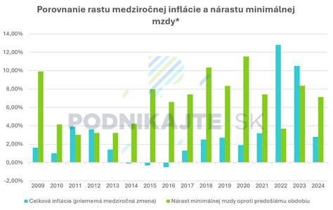 Porovnanie minimálnej mzdy v SR a okolitých krajinách
