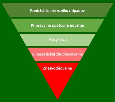 Ilustrácia hierarchie odpadov