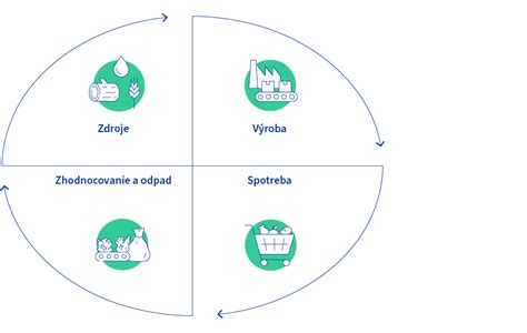 Infografika o princípoch obehového hospodárstva