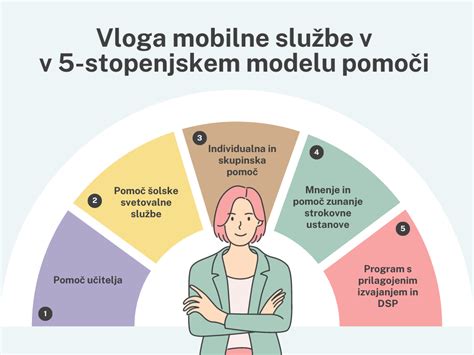 Ilustrácia schodíkového modelu pomoci bezdomovcom