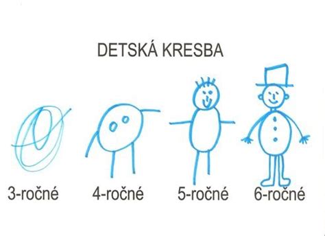 Grafické znázornenie rôznych teórií vývinu detskej kresby