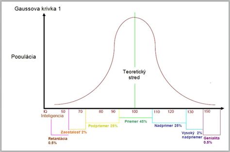 Ilustrácia stupňov mentálnej retardácie podľa IQ
