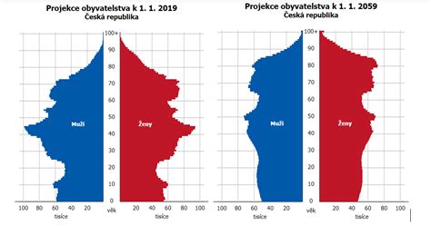 Graf počtu obyvateľov Číny a demografický vývoj