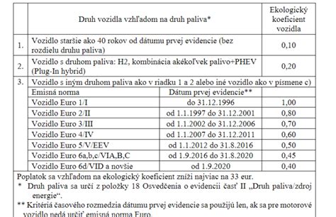 Tabuľka ekologických koeficientov vozidiel