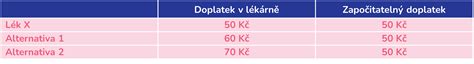 schéma fungovania ochranného limitu na doplatky za lieky