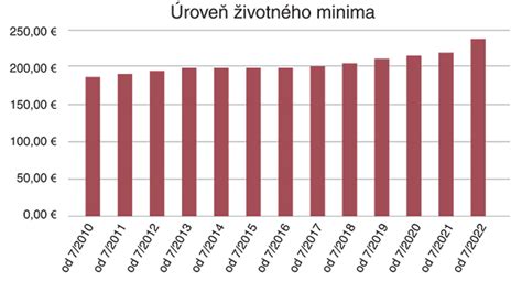 Grafika zobrazujúca zvýšenie životného minima
