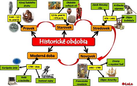 časová os historických období