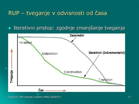 Graf vývinových etáp človeka