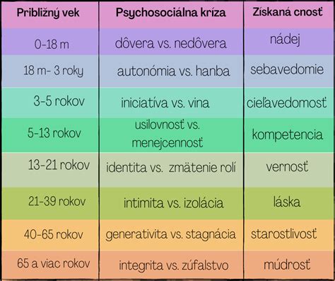 Grafické znázornenie vekových období vývinu dieťaťa.