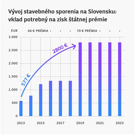 Graf vývoja štátnej prémie pri stavebnom sporení