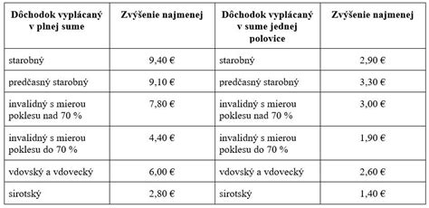 schéma výpočtových koeficientov pre minimálny dôchodok