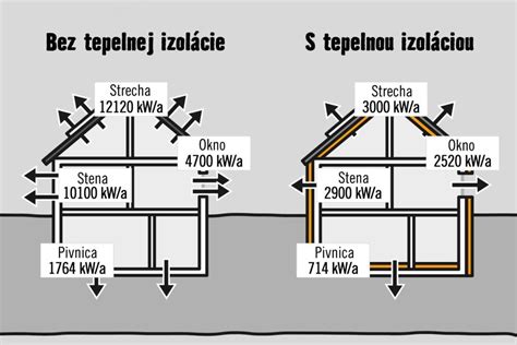 schéma tepelných strát a izolácie rodinného domu