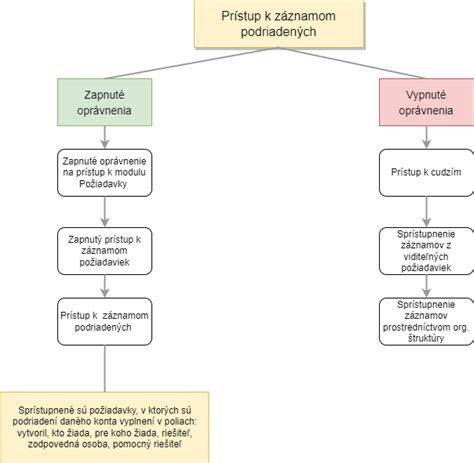 Grafické znázornenie podmienok nároku na zamestnaneckú prémiu